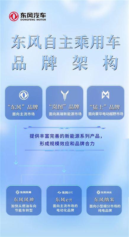 東風(fēng)公司乘用車新能源躍進(jìn)行動(dòng) 三大品牌集體化管理戰(zhàn)略解析