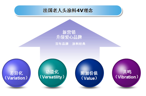 從4V理論到愛心品牌 法國老人頭涂料的品牌升級之路